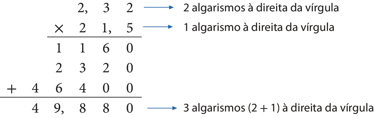 Esquema. Algoritmo usual da multiplicação 2 vírgula 32 vezes 21 vírgula 5 igual a 49 vírgula 880.
Na primeira linha o número 2 vírgula 32, com seta indicando: 2 algarismos à direita da vírgula. 
Abaixo, à esquerda, o sinal de multiplicação e à direita, o número 21 vírgula 5, com seta indicando: 1 algarismo à direita da vírgula. 
Abaixo, traço horizontal. 
Abaixo, o número 1 mil 160, alinhado com os algarismos dos números anteriores.
Abaixo, o número 2 mil 320, alinhado com os algarismos do número anterior.
Abaixo, à esquerda, o sinal de adição e à direita, o número 46 mil 400, alinhado com os algarismos do número da linha anterior.
Abaixo, traço horizontal.
Abaixo, o número 49 vírgula 880, alinhado com os algarismos do número da linha anterior, com seta indicando: 3 algarismos, abre parênteses, 2 mais 1, fecha parênteses, à direita da vírgula.