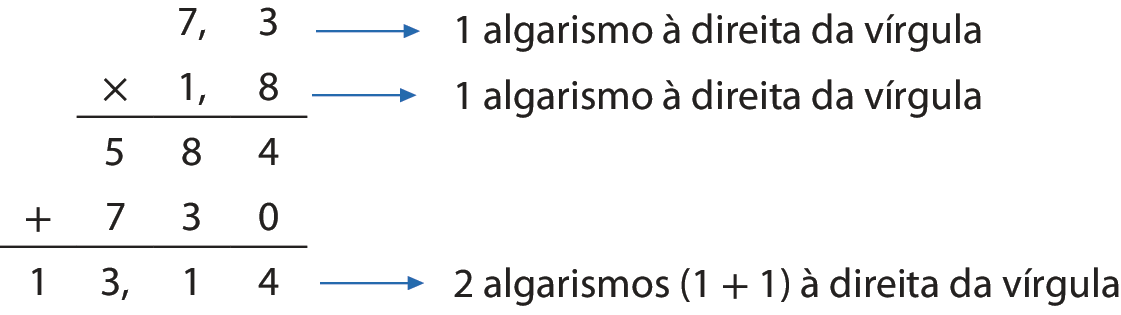 Esquema. Algoritmo usual da multiplicação 7 vírgula 3 vezes 1 vírgula 8 igual a 13 vírgula 14.
Na primeira linha o número 7 vírgula 3, com seta indicando: 1 algarismo à direita da vírgula. 
Abaixo, à esquerda, o sinal de multiplicação e, à direita, o número 1 vírgula 8, com seta indicando: 1 algarismo à direita da vírgula. 
Abaixo, traço horizontal. 
Abaixo, o número 584, alinhado com os algarismos dos números anteriores.
Abaixo, à esquerda, o sinal de adição e, à direita, o número 730, alinhado com os algarismos do número da linha anterior.
Abaixo, traço horizontal.
Abaixo, o número 13 vírgula 14, alinhado com os algarismos do número da linha anterior, com seta indicando: 2 algarismos, abre parênteses, 1 mais 1, fecha parênteses, à direita da vírgula.