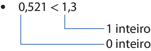 Esquema. Número decimal 0 vírgula 521 menor que 1 vírgula 3. Fio azul do algarismo 0, do número decimal 0 vírgula 521, ao texto 0 inteiro. Fio azul do algarismo 1, do número decimal 1 vírgula 3, ao texto 1 inteiro.