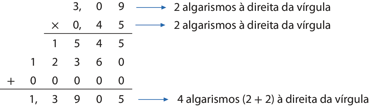 Esquema. Algoritmo usual da multiplicação 3 vírgula 09 vezes 0 vírgula 45 igual a 1 vírgula 3905.
Na primeira linha o número 3 vírgula 09, com seta indicando: 2 algarismos à direita da vírgula. 
Abaixo, à esquerda, o sinal de multiplicação e à direita, o número 0 vírgula 45, com seta indicando: 2 algarismo à direita da vírgula. 
Abaixo, traço horizontal. 
Abaixo, o número 1 mil 545, alinhado com os algarismos dos números anteriores.
Abaixo, o número 12 mil 360, alinhado com os algarismos do número anterior.
Abaixo, à esquerda, o sinal de adição e à direita, números 00000, alinhado com os algarismos do número da linha anterior.
Abaixo, traço horizontal.
Abaixo, o número 1 vírgula 3905, alinhado com os algarismos do número da linha anterior, com seta indicando: 4 algarismos, abre parênteses, 2 mais 2, fecha parênteses, à direita da vírgula.