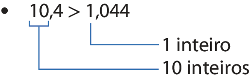 Esquema. Número decimal 10 vírgula 4 maior que 1 vírgula 044.  Fio azul dos algarismos 1 e 0 do número decimal 10 vírgula 4 ao texto 10 inteiros. Fio azul do algarismo 1 do número decimal 1 vírgula 044 ao texto 1 inteiro.