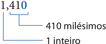 Esquema. Número decimal 1 vírgula 410. Os algarismos 1, 4, 1 são pretos e o algarismo zero é azul. Fio azul do algarismo 1 ao texto 1 inteiro. Fio azul dos algarismo 4, 1 e 0 ao texto 410 milésimos.