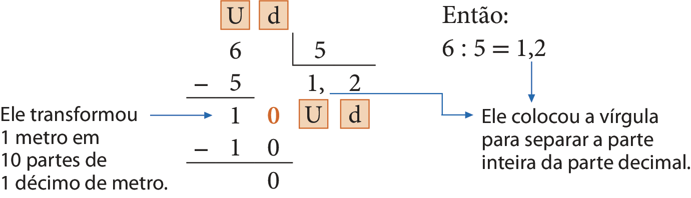 Esquema. Algoritmo usual da divisão de 6 divido por 5 igual a 1 vírgula 2.
Na primeira linha letra U indicando a ordem das unidades e letra d indicando a ordem dos décimos.
Na segunda linha, à esquerda, o número 6, à direita chave com o número 5 dentro. 
Abaixo da chave o número 1, abaixo, letra U para indicar a ordem das unidades. 
Abaixo do número 6, à esquerda, o sinal de subtração, à direita, o número 5. Abaixo, traço horizontal.
Abaixo, o resto 1, à direita, acrescentamos o algarismo 0, em vermelho, formando o número 10, com seta indicando: ele transformou 1 metro em 10 partes de 1 décimo de metro.
Abaixo da chave, à direita do número 1 vírgula e à direita da vírgula o número 2, abaixo a letra d para indicar a ordem dos décimos, com seta, na vírgula, indicando: ele colocou a vírgula para separar a parte inteira da parte decimal.
Abaixo do número 10, à esquerda, sinal de subtração, à direita, o número 10 alinhado ordem a ordem com o número anterior.
Abaixo, traço horizontal.
Abaixo, resto 0.
Então: 6 dividido por 5 é igual a 1 vírgula 2, com seta, na vírgula, indicando: ele colocou a vírgula para separar a parte inteira da parte decimal.