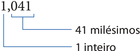 Esquema. Número decimal 1 vírgula 041. Fio azul do algarismo 1 ao texto 1 inteiro. Fio azul dos algarismo 0, 4 e 1 ao texto 41 milésimos.