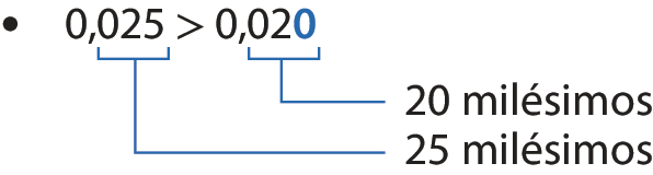 Esquema. Número decimal 0 vírgula 025 maior que 0 vírgula 020. O algarismo zero da ordem dos milésimos do número 0 vírgula 020 é azul e os demais são pretos. Fio azul dos algarismos 0, 2 e 5 do número 0 vírgula 025 ao texto 25 milésimos. Fio azul dos algarismos 0, 2 e 0 do número 0 vírgula 020 ao texto 20 milésimos.