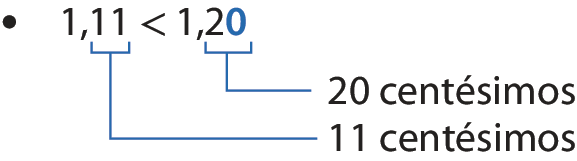 Esquema. Número decimal 1 vírgula 11 menor que 1 vírgula 20. O algarismo zero é azul e os demais são pretos. Fio azul dos algarismos 1 a direita da vírgula no número 1 vírgula 11 ao texto 11 centésimos. Fio azul dos algarismos 2 e 0 do número 1 vírgula 20 ao texto 20 centésimos.