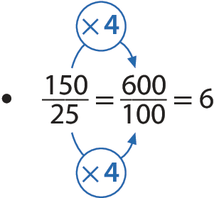 Esquema. Fração 150 sobre 25 igual a fração 600 sobre 100 igual a 6. Seta azul de 150 para 600 com cota acima, vezes 4. Seta azul de 25 para 100, com cota abaixo, vezes 4.