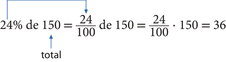 Esquema. Porcentagem. 24 porcento de 150 igual a fração 24 sobre 100 de 150 igual a fração 24 sobre 100 vezes 150 é igual a 36. Seta azul do 24 porcento para fração 24 sobre 100. Seta azul para 150 indicando total.