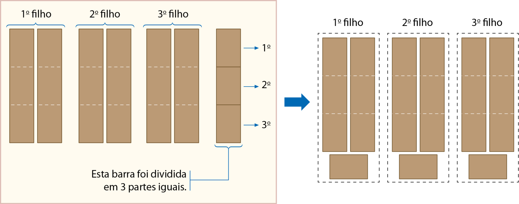 Esquema. Do lado esquerdo, representação de 7 barras de cereal na vertical. Da esquerda para a direita, as 6 primeiras barras estão divididas em 3 partes iguais por meio de linhas tracejadas. A última barra está dividida em 3 partes iguais por meio de linhas contínuas. Cota acima das 2 primeiras barras, indicando primeiro filho. Cota acima da terceira e quarta barra, indicando segundo filho. Cota acima, da quinta e sexta barra, indicando terceiro filho. 
Na sétima barra, de cada uma das 3 partes parte uma seta azul horizontal, indicando primeiro, segundo e terceiro, respectivamente. Abaixo da sétima barra, um fio azul indicando: esta barra foi dividida em 3 partes iguais. 
Entre o lado esquerdo e o direito, há uma seta azul para a direita. 
Do lado direito, 3 grupos. Em cada um deles, há a  representação de 2 barras de cereal  divididas em 3 partes iguais por meio de linhas tracejadas e um dos 3 pedaços da sétima barra. Da esquerda para a direita, cota acima do primeiro grupo, indicando primeiro filho. Cota acima do segundo  grupo, indicando segundo  filho. Cota acima do terceiro grupo, indicando terceiro filho.