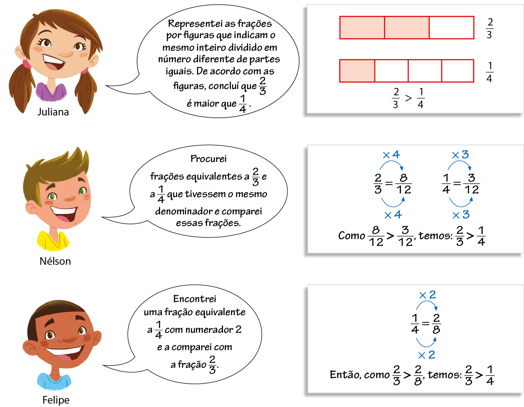 Ilustração. Rosto de uma menina chamada Juliana, branca com cabelos castanhos, longos, preso em 2 partes. Balão de fala com o texto: Representei as frações por figuras que indicam o mesmo inteiro dividido em número diferentes de partes iguais. De acordo com as figuras, concluí que  a fração dois terços é maior que a fração 1 quarto. 

Figuras geométricas. 
Representação de 2 retângulos  com as mesmas medidas de comprimento dos lados. 
O retângulo  de cima está dividido em 3 partes iguais, sendo que duas destas partes estão pintadas em vermelho e a outra é  branca. A direita do retângulo, cota com fração 2 terços.
O retângulo de baixo está dividido em 4 partes iguais, sendo que uma destas partes está pintada em vermelha e as outras são brancas. A direita do retângulo, cota com fração 1 quarto.
Abaixo das figuras, cota com sentença matemática: fração 2 terços maior que fração 1 quarto.

Ilustração. Rosto de um menino branco chamado Nélson, cabelo loiro penteado para cima. Balão de fala com o texto: Procurei frações equivalentes a fração dois terços e a fração um quarto que tivessem o mesmo denominador e comparei essas frações. 

Esquema. 
Fração 2 sobre 3 igual a fração 8 sobre 12. Seta azul de 2 para o 8 com cota acima, vezes 4. Seta azul de 3 para 12 com cota abaixo, vezes 4. 
A direita outro esquema: Fração 1 sobre 4 igual a fração 3 sobre 12. Seta azul de 1 para o 3 com cota acima, vezes 3. Seta azul de 4 para o 12 com cota abaixo, vezes 3. 
Abaixo dos esquemas está a sentença matemática: Como fração 8 sobre 12 maior que fração 3 sobre 12, temos: fração 2 sobre 3 maior que 1 sobre 4.

Ilustração. Rosto de um menino preto chamado Felipe, cabelo castanho bem curto. Balão de fala com o texto: Encontrei uma fração equivalente a fração um quarto com numerador 2 e a comparei com a fração dois terços. 

Esquema. Fração 1 sobre 4 igual a fração 2 sobre 8. Seta azul de 1 para o 2 com cota acima vezes 2. Seta azul de 4 para o 8 com cota abaixo, vezes 2. 
Abaixo do esquema está a sentença matemática: Então, como fração 2 sobre 3 é maior que fração 2 sobre 8, temos: fração 2 sobre 3 maior que fração 1 sobre 4.