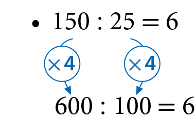 Esquema. Divisão na horizontal. 150 dividido por 25 igual a 6.
Abaixo, 600 dividido por 100 igual a 6. Do número 150 para o número 600 seta azul com cota vezes 4. Do número 25 para o número 100 seta azul com cota vezes 4.