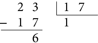 Esquema. Algoritmo usual da divisão de 23 divido por 17 igual a 1.
Na primeira linha, à esquerda, o número 23, à direita, chave com o número 17 dentro. 
Abaixo da chave o número 1. 
Abaixo do número 23, à esquerda, o sinal de subtração, à direita, o número 17 alinhado ordem a ordem com o número 23.
Abaixo, traço horizontal.
Abaixo, resto 6.