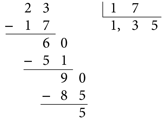 Esquema. Continuação do algoritmo anterior. Algoritmo usual da divisão de 23 divido por 17 igual a 1 vírgula 35.
Na primeira linha, à esquerda, o número 23, à direita, chave com o número 17 dentro. 
Abaixo da chave o número 1. 
Abaixo do número 23, à esquerda, o sinal de subtração, à direita, o número 17 alinhado ordem a ordem com o número 23.
Abaixo, traço horizontal.
Abaixo, resto 6, à direita, acrescentamos o algarismo 0, formando o número 60.
Abaixo da chave, à direita do número 1, a vírgula, à direita, o número 3, formando o número 1 vírgula 3.
Abaixo do número 60, à esquerda o sinal de subtração, à direita o número 51 alinhado ordem a ordem com o número 60. 
Abaixo, traço horizontal.
Abaixo, resto 9, à direita, acrescentamos o algarismo 0, formando o número 90.
Abaixo da chave, à direita do número 3, o número 5, formando o quociente 1 vírgula 35.
Abaixo do número 90, à esquerda, o sinal de subtração, à direita, o número 85 alinhado ordem a ordem com o número 90. 
Abaixo, traço horizontal.
Abaixo, resto 5.