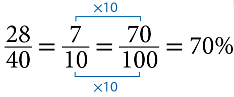 Fração 28 sobre 40 igual a fração 7 sobre 10 igual a fração 70 sobre 100 igual a 70 porcento. Fio ligando o número 7 ao número 70, cota acima, vezes 10. Fio ligando o número 10 ao número 100, cota abaixo, vezes 10.