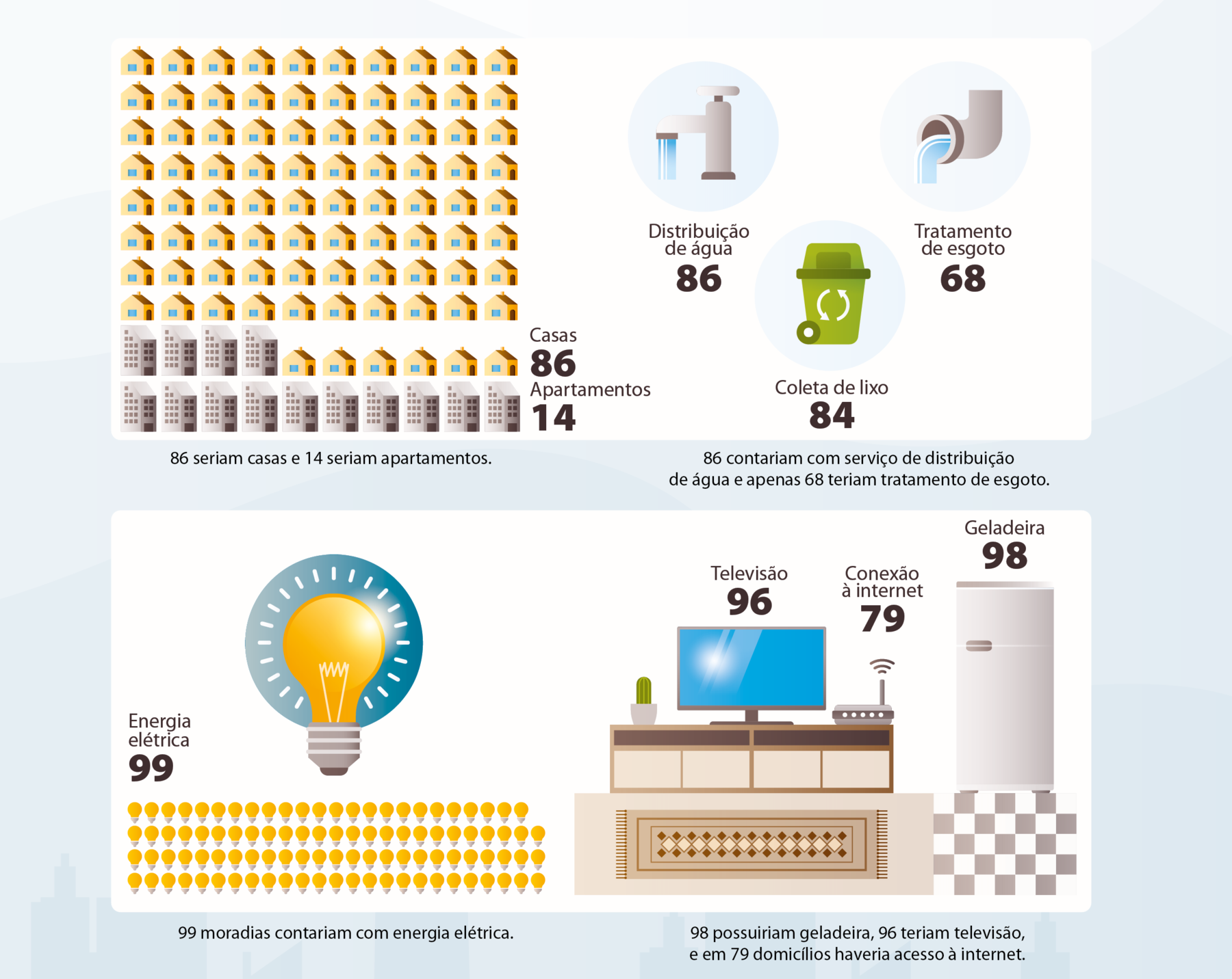 Ilustração. Acima, representação de domicílios e saneamento básico, para 100 domicílios no Brasil. À esquerda, desenhos de casinhas amarelas com uma porta, uma janela e uma chaminé para representar 86 casas. Desenhos de edifícios na cor cinza, para representar 14 apartamentos. À direita, desenho de uma torneira aberta, para representar que 86 pessoas contam com o serviço de distribuição de água. Desenho de um cano escorrendo água, para representar que 68 pessoas contam com o serviço de tratamento de esgoto. Desenho de uma lixeira verde com sinal de reciclagem, para representar que 84 pessoas contam com o serviço de coleta de lixo. Abaixo, representação das 100 moradias com energia elétrica, televisão, conexão à internet e geladeira. À esquerda, desenho de uma lâmpada acesa, abaixo desenhos de pequenas lâmpadas acesas para representar que 99 moradias contam com energia elétrica. À direita, representação de uma sala com tapete, um móvel com um vaso com cacto, uma televisão e um aparelho de conexão à internet, para representar que 96 moradias teriam televisão e 79 acesso à internet. À direita, o desenho de uma geladeira sobre um chão xadrez, branco e preto, para representar que 98 moradias teriam geladeira.