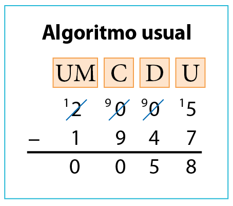 Algoritmo usual da subtração 2 mil e 5 menos 1 mil 1947 igual a 58. Na primeira linha, da esquerda para a direita, indicação das ordens: letras U M para as unidades de milhar, letra C para as centenas, letra D para as dezenas e letra U para as unidades. Na segunda linha o número 2 mil e 5 (2 unidades de milhar e 5 unidades). O algarismo 2 está cortado e a esquerda e acima dele aparace um pequeno 1. O primeiro algarismo 0 da esquerda para a direita está cortado e a esquerda e acima dele aparece um pequeno 9. O segundo algarismo 0 da esquerda para a direita está cortado e à esquerda e acima dele aparece um pequeno 9. Do lado esquerdo e acima do algarismo 5, aparece um pequeno 1, indicando 15 unidades. Abaixo, à esquerda, o sinal de subtração e a direita, o número 1 mil 947 (1 unidade de milhar, 9 centenas, 4 dezenas e 7 unidades). Abaixo, traço horizontal. Abaixo, o número 58 (5 dezenas e 8 unidades).