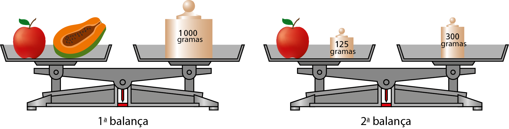 Ilustração. Balanças de dois pratos em equilíbrio. Primeira balança, no prato esquerdo uma maçã e a metade de um mamão, no prato direito peso indicando 1 mil gramas. Segunda balança, no prato, à direita, uma maçã e um peso indicando 125 gramas, no prato à esquerda um peso indicando 300 gramas.