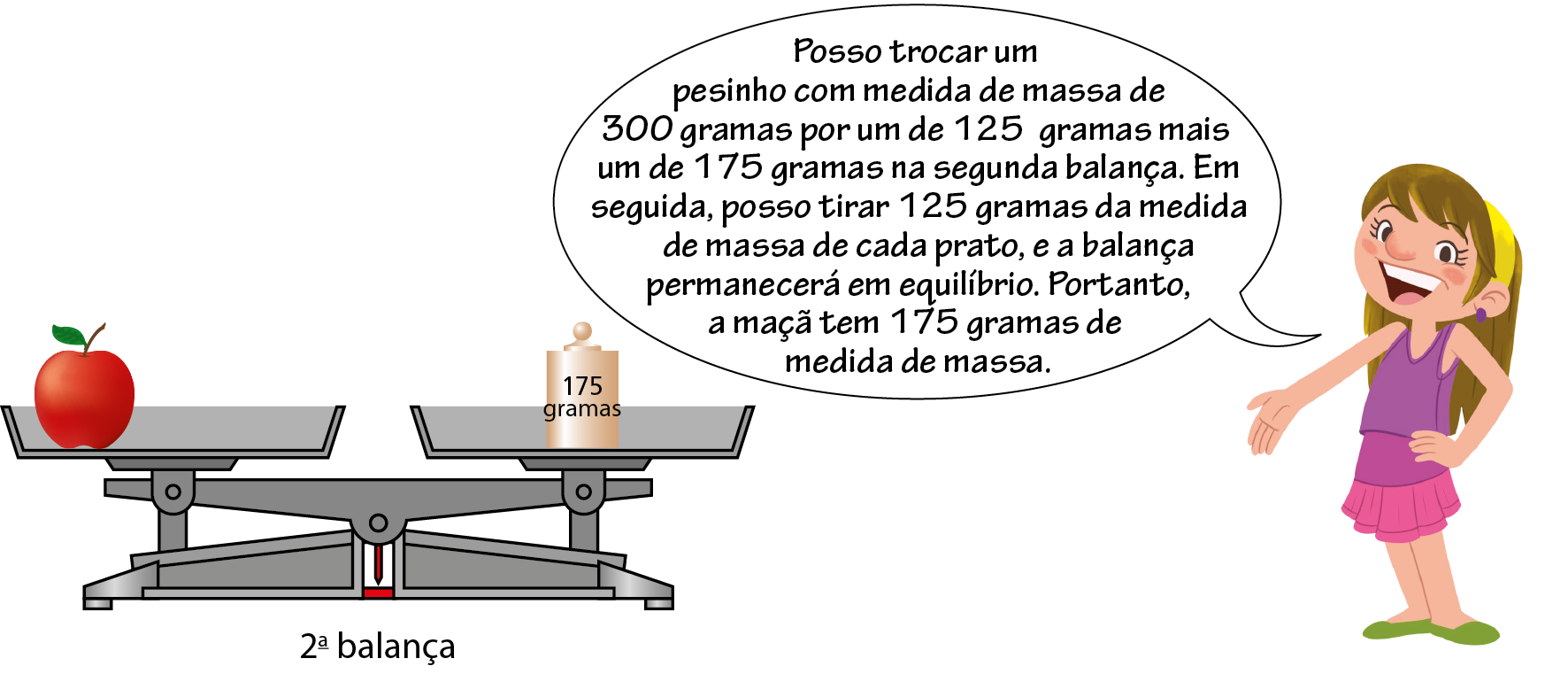 Ilustração. À esquerda, imagem da segunda balança em equilíbrio, no prato, à esquerda, uma maçã e no prato à direita, um peso indicando 175 gramas. À direita, menina de cabelo comprido, marrom e com fita amarela, usando camiseta regata roxa, saia rosa, sapato verde, sorrindo com a mão direita com a palma para cima, falando: Posso trocar um pesinho com medida de massa 300 gramas por um de 125 gramas mais um de 175 gramas na segunda balança. Em seguida, posso tirar 125 gramas da medida de massa de cada prato, e a balança permanecerá em equilíbrio. Portanto, a maçã tem 175 gramas de medida de massa.