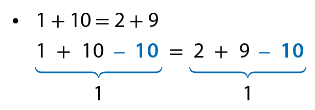 Esquema. Propriedade da igualdade. Na primeira linha, 1 mais 10 igual a 2 mais 9. Abaixo, 1 mais 10 menos 10 igual a 2 mais 9 menos 10. Com o sinal de subtração e o número 10 em azul. Chave azul para baixo dos dois lados da igualdade indicando o número 1.