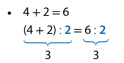 Esquema. Propriedade da igualdade. Na primeira linha, 4 mais 2 igual a 6.
Abaixo, abre parênteses, 4 mais 2, fecha parênteses, dividido por 2 igual a 6 dividido por 2. Com o sinal de divisão e o número 2 em azul. Chave azul para baixo dos dois lados da igualdade indicando o número 3.