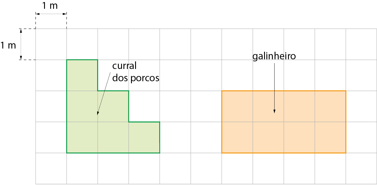 Figura geométrica. Malha quadriculada com 5 linhas, com 11 quadradinhos em cada uma, com a indicação que os quadradinhos tem a medida de 1 metro de lado. 
À esquerda, figura verde que lembra uma escada, estão pintados os quadradinhos: o segundo da segunda linha, o segundo e o terceiro da terceira linha e do segundo ao quarto da quarta linha, com seta indicando curral dos porcos.
À direta, retângulo laranja com 2 linhas, com 4 quadradinhos cada uma, com seta indicando galinheiro.