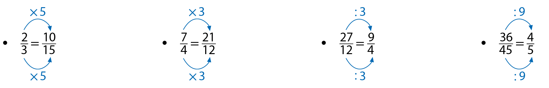 Esquema. Fração 2 sobre 3 igual a fração 10 sobre 15. Seta azul de 2 para 10 com cota acima, vezes 5. Seta azul de 3 para 15, com cota abaixo, vezes 5. 

Esquema. Fração 7 sobre 4 igual a fração 21 sobre 12. Seta azul de 7 para o 21 com cota acima, vezes 3.  Seta azul de 4 para o 12 e com cota abaixo, vezes 3.

Esquema. Fração 27 sobre 12 igual a fração 9 sobre 4. Seta azul de 27 para o 9 com cota acima, dividido por 3.  Seta azul de12 para o 4 com cota abaixo, dividido por 3.

Esquema. Fração 36 sobre 45 igual a fração 4 sobre 5. Seta azul de 36 para o 4 com cota acima, dividido por 9.  Seta azul de 45 para o o 5 com cota abaixo, dividido por 9.