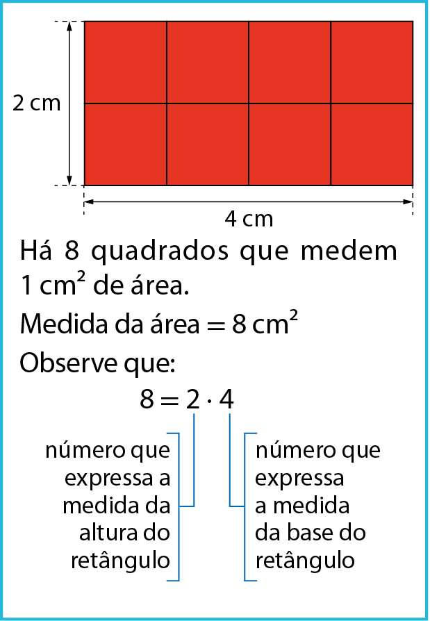 Figura geométrica. Retângulo vermelho com 4 centímetros no comprimento e 2 centímetros na largura, dividido em 8 quadrados com 1 centímetro quadrado de área. 

Abaixo o texto: Há 8 quadrados que medem 1 centímetro quadrado de área. 
Medida de área é igual a 8 centímetros quadrados

Esquema. 8 é igual a 2 vezes 4. Com fio azul no número 2 indicando número que expressa a medida da altura do retângulo. Com fio azul no número 4 indicando número que expressa a medida da base do retângulo.