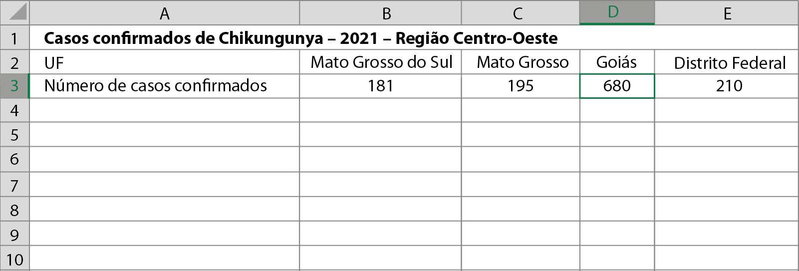 Ilustração. Planilha eletrônica com colunas A, B, C, D e E e linhas do 1 ao 10. Na primeira linha o título: casos confirmados de Chikungunya - 2 mil e 21 - Região Centro-Oeste.
Na segunda linha: coluna A, UF; coluna B, Mato Grosso do Sul; coluna C, Mato Grosso; coluna D, Goiás; coluna E, Distrito Federal. Na terceira linha: coluna A, número de casos confirmados; coluna B, o número 181; coluna C, o número 195; coluna D, o número 680; coluna E, o número 210.