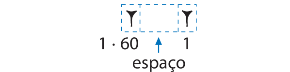 Ilustração. 1 retângulo tracejado dividido em três partes, na primeira tem uma cunha representando 60 unidades, na do meio espaço vazio, e na terceira outra cunha representando uma unidade.