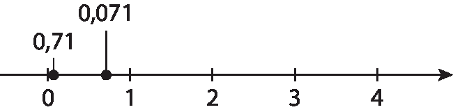 Ilustração. Reta numérica dividida em 4 partes iguais por meio de 5 traços. Da esquerda para a direita, estão representados os números: 0, 1, 2, 3, 4. Entre 0 e 1, há 2 pontos: o mais próximo do 0 corresponde ao número 0,71; o mais próximo do 1 corresponde ao número 0,071.