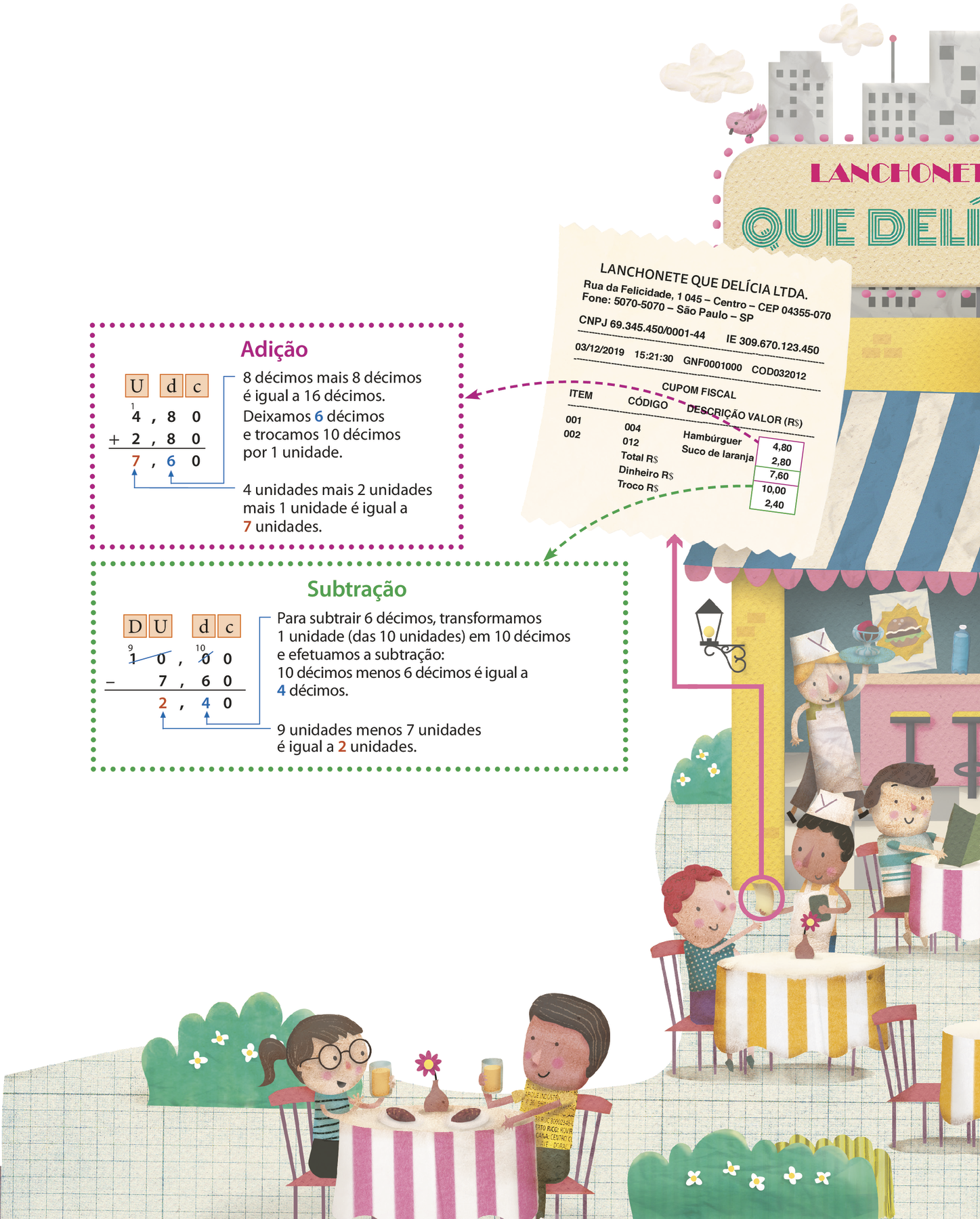 Ilustração. Vista parcial da lanchonete Que Delícia, com crianças sentadas à mesas. Atendente de avental branco e toca está entregando o cupom fiscal com destaque para as informações: hambúrguer 4 reais e oitenta centavos; suco de laranja 2 reais e 80 centavos; total 7 reais e 60 centavos; Dinheiro 10 reais e troco 2 reais e 40 centavos. 
Dos valores do hambúrguer e do suco de laranja parte uma seta na cor roxa indicando um esquema para a adição.
Abaixo. Algoritmo usual da adição. 4 vírgula 80 mais 2 vírgula 80 igual a 7 vírgula 60. Na primeira linha, da esquerda para a direita, Indicação das ordens: letra U para unidades, letra d para décimos e letra c para os centésimos. Na segunda linha, o número 4 vírgula 80 (4 unidades, 8 décimos e 0 centésimos) com um pequeno 1 acima do algarismo 4 das unidades. Abaixo, à esquerda, o sinal de adição e à direita, o número 2 vírgula 80 ( 2 unidades, 8 décimos e 0 centésimos). Abaixo, traço na horizontal. Abaixo, o número 7 vírgula 60 (7 unidades, 6 décimos e 0 centésimos). No número 7 vírgula 60, o algarismo 6 está em azul com seta indicando que 8 décimos mais 8 décimos é igual a 16 décimos. Deixamos 6 décimos e trocamos 10 décimos por uma unidade. O algarismo 7, está em vermelho, com seta indicando que 4 unidades mais 2 unidades mais 1 unidade é igual a 7 unidades. 
Do mesmo cupom, nos valores do total, dinheiro e troco parte uma seta na cor verde indicando um esquema para a subtração.
Abaixo. Algoritmo usual da subtração 10 menos 7 vírgula 60 igual a 2 vírgula 40. Na primeira linha, da esquerda para a direita, indicação das ordens: Letra D para dezena, letra U para unidade, letra d para décimos e letra c para centésimos.
Na segunda linha o número 10 vírgula 00 (1 dezena, 0 unidade, 0 décimos e 0 centésimos). O número 10 está cortado e a esquerda e acima dele aparace pequeno 9. O segundo algarismo 0 da esquerda para a direita está cortado e à esquerda e acima dele aparece um pequeno 10. 
Abaixo, à esquerda, o sinal de subtração e a direita, o número 7 vírgula 60 (7 unidades, 6 décimos e 0 centésimos).
Abaixo, traço horizontal.
Abaixo, o número 2 vírgula 40 (2 unidades, 4 décimos e 0 centésimos). No número 2 vírgula 40, o algarismo 4 está em azul com seta indicando que para subtrair 6 décimos, transformamos 1 unidade (das 10 unidades) em 10 décimos e efetuamos a subtração: 10 décimos menos 6 décimos é igual a 4 décimos. O algarismo 2, está em vermelho, com seta indicando que 9 unidades menos 7 unidades é igual a 2 unidades.