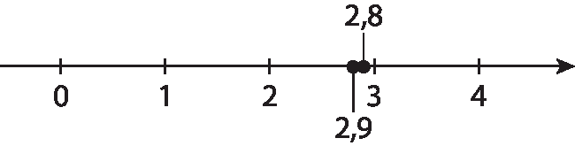 Ilustração. Reta numérica dividida em 4 partes iguais por meio de 5 traços. Da esquerda para a direita, estão representados os números: 0, 1, 2, 3, 4. Entre 2 e 3, há 2 pontos: o mais próximo do 2 corresponde ao número 2,9; o mais próximo do 3 corresponde ao número 2,8.