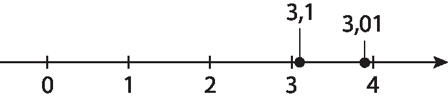 Ilustração. Reta numérica dividida em 4 partes iguais por meio de 5 traços. Da esquerda para a direita, estão representados os números: 0, 1, 2, 3, 4. Entre 3 e 4, há 2 pontos: o mais próximo do 3 corresponde ao número 3,1; o mais próximo do 4 corresponde ao número 3,01.