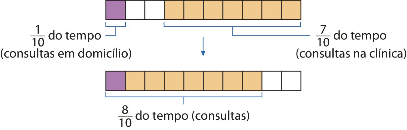 Esquema. Dois retângulos, na horizontal, de mesma medida de comprimento e altura, divididos em 10 partes quadradas idênticas. Um retângulo está em cima e o outro está embaixo. Eles estão alinhados.

No retângulo de cima, a primeira parte, da esquerda para a direita, é roxa. A segunda e terceira partes são brancas. As últimas 7 partes são alaranjadas. 
Fio azul para a parte roxa, indicando: 1 décimo do tempo, abre parênteses, consultas em domicílio, fecha parênteses. Fio azul paras toda parte alaranjada, indicando: 7 décimos do tempo, abre parênteses, consultas na clínica, fecha parênteses. 
Abaixo, seta azul vertical apontando para o retângulo de baixo. 

No retângulo de baixo, a primeira parte, da esquerda para a direita, é roxa. As 7 partes seguintes são alaranjadas e as 2 últimas são brancas. Fio azul para as partes roxa e alaranjadas, indicando: 8 décimos do tempo, abre parênteses, consultas, fecha parênteses.