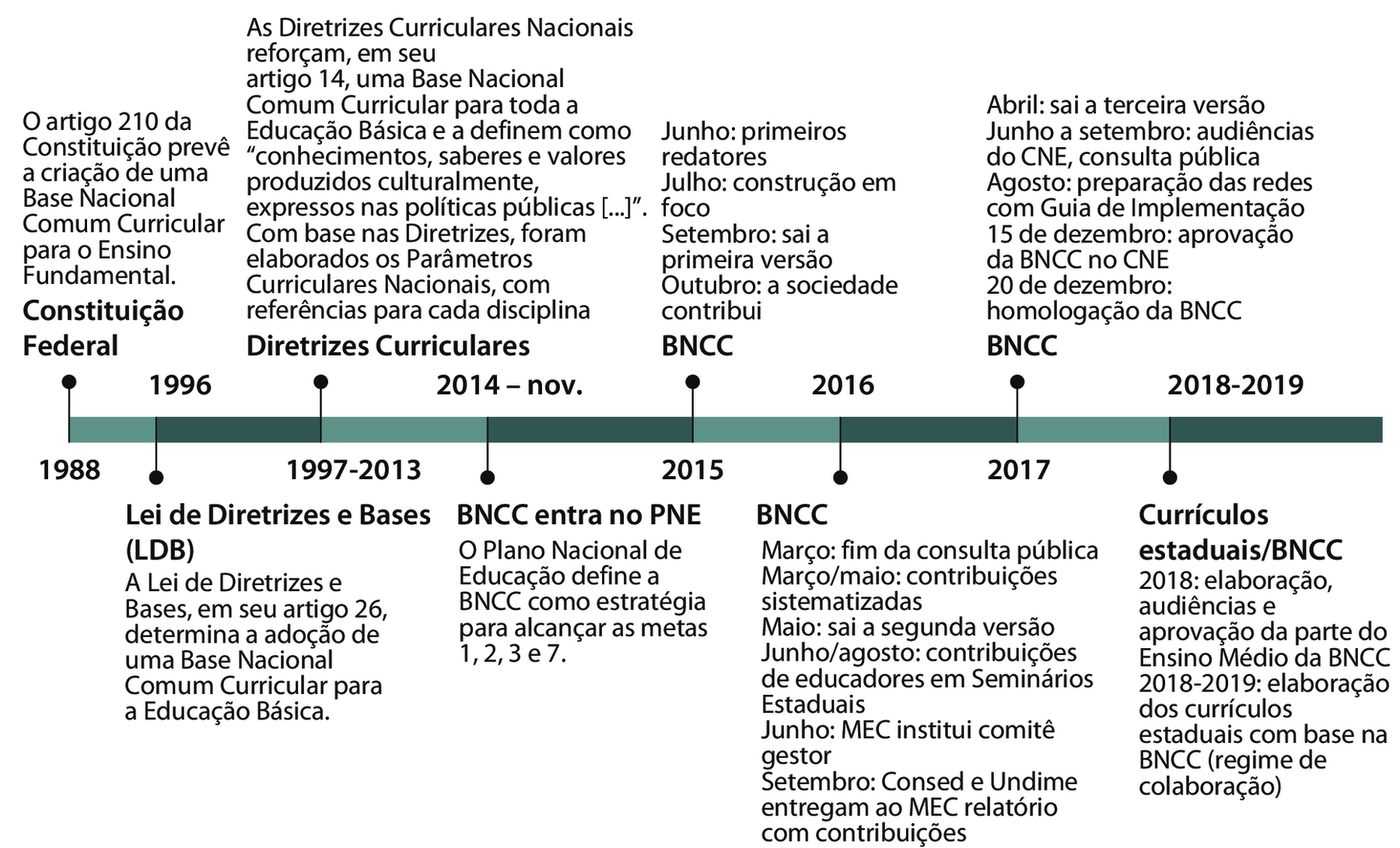 Esquema. Linha do tempo verde com informações em preto, começando no ano 1988 e terminando no ano 2019, com oito marcações. Primeira marcação: 1988 - título Constituição Federal. Descrição: O artigo 210 da Constituição prevê a criação de uma Base Nacional Comum Curricular para o Ensino Fundamental. Segunda marcação: 1996 - título: Lei de Diretrizes e Bases (LDB). Descrição: A Lei de Diretrizes e Bases, em seu artigo 26, determina a adoção de uma Base Nacional Comum Curricular para a Educação Básica. Terceira marcação: 1997-2013 - título:  Diretrizes Curriculares. Descrição: As Diretrizes Curriculares Nacionais reforçam, em seu artigo 14, uma Base Nacional Comum Curricular para toda a Educação Básica e a definem como “conhecimentos, saberes e valores produzidos culturalmente, expressos nas políticas públicas [...]”. Com base nas Diretrizes, foram elaborados os Parâmetros Curriculares Nacionais, com referências para cada disciplina. Quarta marcação: 2014-nov. Título: BNCC entra no PNE. Descrição: O Plano Nacional de Educação define a BNCC como estratégia para alcançar as metas 1, 2, 3 e 7. Quinta marcação: 2015 - título: BNCC. Descrição: Junho: primeiros redatores; Julho: construção em foco; Setembro: sai a primeira versão; Outubro: a sociedade contribui. Sexta marcação: 2016 - título: BNCC. Descrição: Março: fim da consulta pública; Março/maio: contribuições sistematizadas; Maio: sai a segunda versão; Junho/agosto: contribuições de educadores em Seminários Estaduais; Junho: MEC institui comitê gestor; Setembro: Consed e Undime entregam ao MEC relatório com contribuições. Sétima marcação: 2017 - título: BNCC. Descrição: Abril: sai a terceira versão; Junho a setembro: audiências do CNE, consulta pública; Agosto: preparação das redes com Guia de Implementação; 15 de dezembro: aprovação da BNCC no CNE; 20 de dezembro: homologação da BNCC. Oitava marcação: 2018-2019 - título: Currículos estaduais/BNCC. Descrição: 2018: elaboração, audiências e aprovação da parte do Ensino Médio da BNCC; 2018-2019: elaboração dos currículos estaduais com base na BNCC (regime de colaboração).