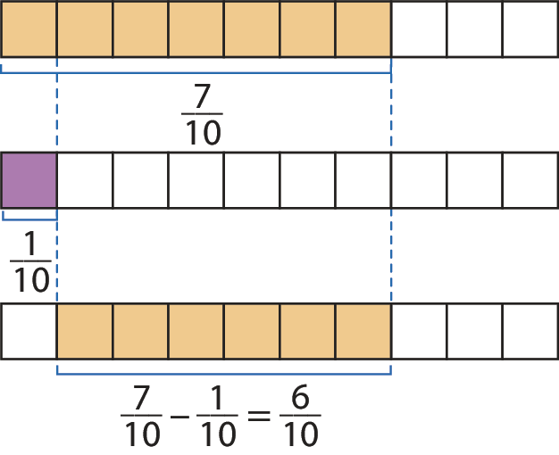 Esquema. 
Três retângulos, na horizontal, de mesma 
medida de comprimento e altura, divididos em 10 partes quadradas idênticas. Um retângulo está em cima, um no meio e o outro está embaixo. Eles estão alinhados.

No retângulo de cima, as primeiras 7 partes, da esquerda para a direita, são alaranjadas. As últimas 3 partes são brancas. 
Cota para toda parte alaranjada, indicando: 7 décimos.
No retângulo do meio, a primeira parte, da esquerda para a direita, é roxa. As 9 partes seguintes são brancas. Cota para a parte roxa, indicando: um décimo.
No retângulo de baixo,A primeira parte, da esquerda para direita, é branca. As 6 partes seguintes são alaranjadas e as 3 últimas são brancas. Cota para as 6 partes alaranjadas, indicando: 7 décimos menos 1 décimo igual a 6 décimos. 
 Duas linhas tracejadas azuis verticais passando pelos três retângulos exatamente na divisão entre, da esquerda para direita, o primeiro e segundo quadrados e e entre o sétimo e oitavo.