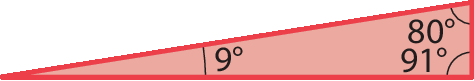Figura geométrica. Triângulo vermelho com um ângulo interno de 80 graus, um ângulo interno de 91 graus e um ângulo interno de 9 graus.