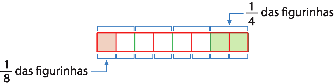 Esquema. Retângulo dividido com traços verticais em 8 quadrados iguais. O primeiro, da esquerda para direita, está destacado em vermelho e os dois últimos destacados em verde.
Abaixo do retângulo, 8 cotas compreendendo, cada uma, 1 quadrado. Abaixo da primeira cota, da esquerda para direita, seta azul indicando: fração 1 sobre 8 das figurinhas.  
Acima do retângulo, 4 cotas compreendendo, cada uma, 2 quadrados. Acima da última cota, da esquerda para direita, que compreende os dois últimos quadrados, seta azul indicando: fração 1 sobre 4 das figurinhas.