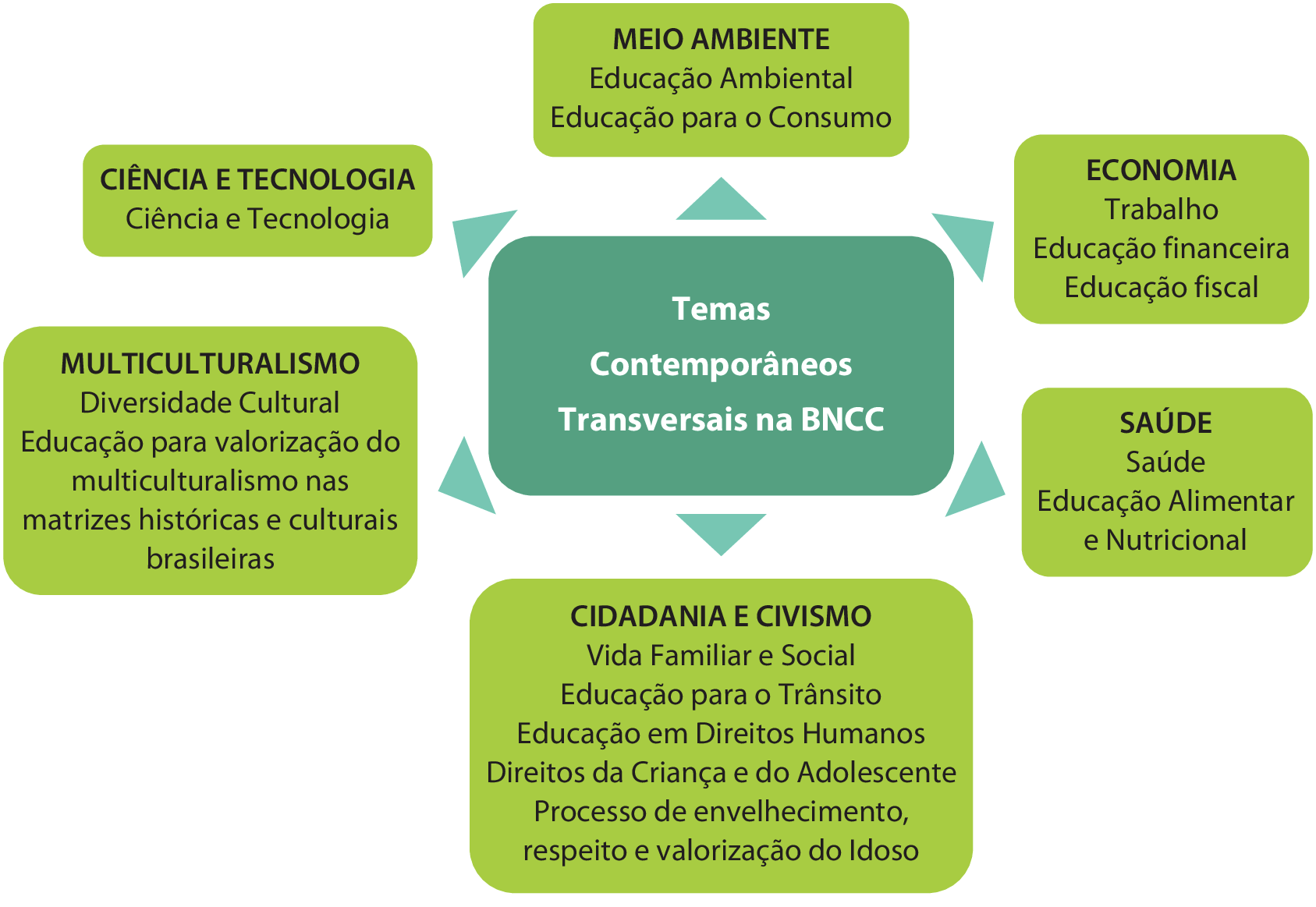 Esquema. No centro, retângulo verde com bordas arredondadas e a legenda, em branco, Temas Contemporâneos Transversais na BNCC. Em volta, 6 setas verdes indicando 6 retângulos verdes com os textos em preto. Acima, retângulo verde com legenda em preto: Meio Ambiente - Educação Ambiental; Educação para o Consumo. Abaixo, retângulo verde com legenda em preto: Cidadania e Civismo - Vida Familiar e Social; Educação para o Trânsito; Educação em Direitos Humanos; Direitos da Criança e do Adolescente; Processo de envelhecimento, respeito e valorização do Idoso. Na parte superior direita, retângulo verde com legenda em preto: Economia - Trabalho; Educação financeira; Educação fiscal. Na parte inferior direita, retângulo verde com legenda em preto: Saúde - Saúde; Educação Alimentar e Nutricional. Na parte superior esquerda, retângulo verde com legenda em preto: Ciência e Tecnologia - Ciência e Tecnologia. Na parte inferior esquerda, retângulo verde com legenda em preto: Multiculturalismo - Diversidade Cultural; Educação para a valorização do multiculturalismo nas matrizes históricas e culturais brasileiras.