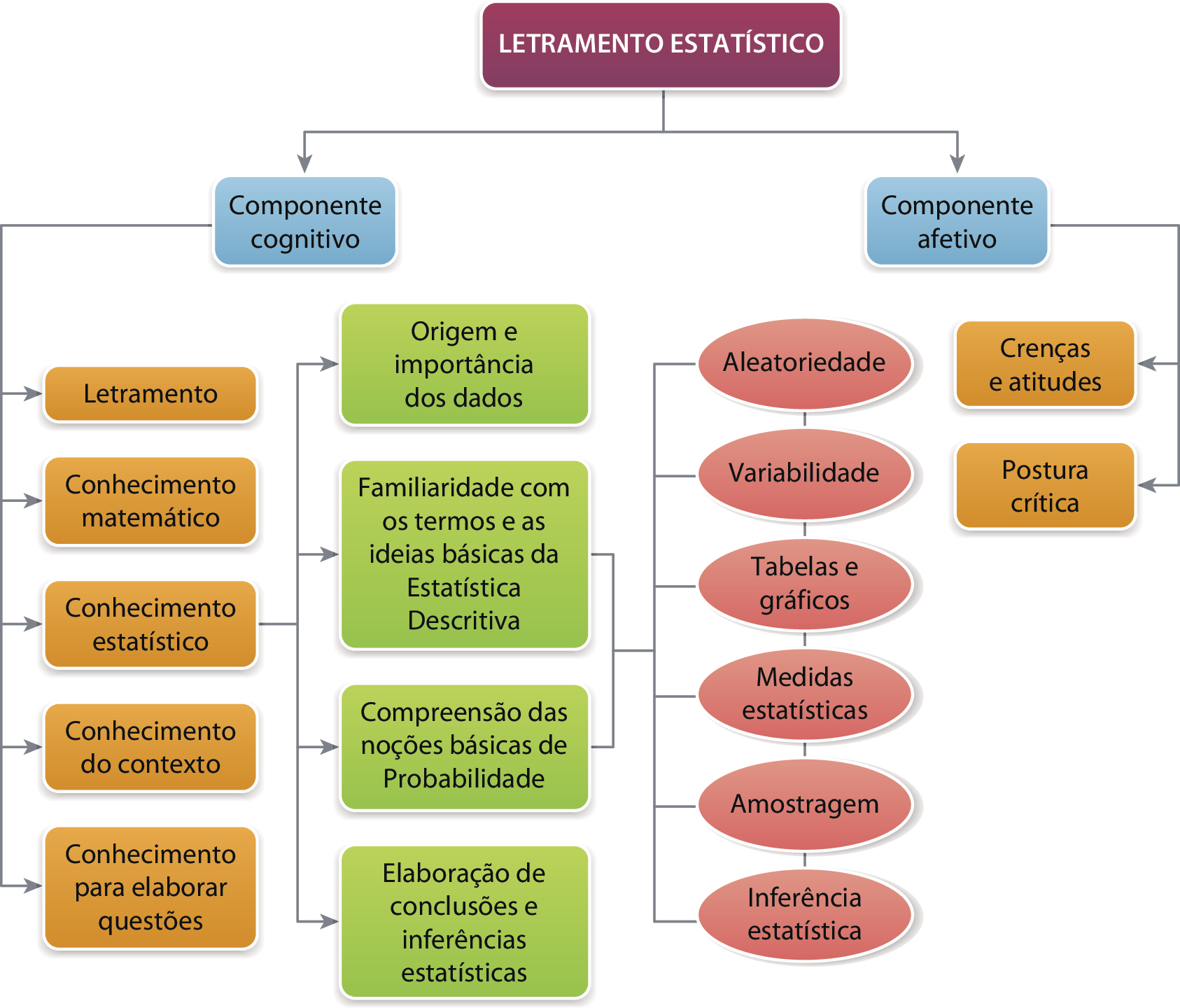 Esquema com caixas legendadas ligadas por fios. Caixa roxa com legenda em branco Letramento Estatístico ligada a duas caixas azuis com legendas em preto: Componente cognitivo; Componente afetivo. Caixa azul com legenda em preto Componente cognitivo ligada a cinco caixas alaranjadas com legendas em preto: Letramento; Conhecimento matemático; Conhecimento estatístico; Conhecimento do contexto; Conhecimento para elaborar questões. Caixa alaranjada com legenda em preto Conhecimento estatístico ligada a quatro caixas verdes com legendas em preto: Origem e importância dos dados; Familiaridade com os termos e as ideias básicas da Estatística Descritiva; Compreensão das noções básicas de Probabilidade; Elaboração de conclusões e inferências estatísticas. As duas caixas verdes com legendas em preto Familiaridade com os termos e as ideias básicas da Estatística Descritiva e Compreensão das noções básicas de Probabilidade estão ligadas a seis caixas rosas com legenda em preto: Aleatoriedade; Variabilidade; Tabelas e gráficos; Medidas estatísticas; Amostragem; Inferência estatística. Caixa azul com legenda em preto Componente afetivo ligada a duas caixas alaranjadas: Crenças e atitudes; Postura crítica.