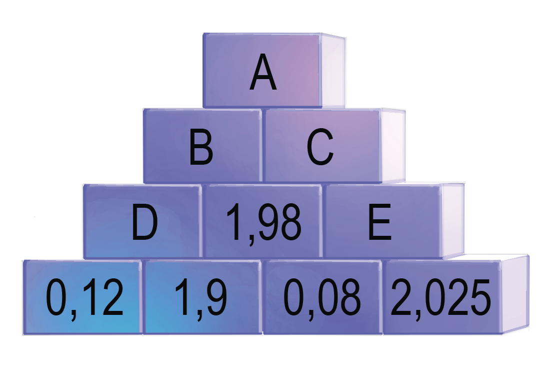 Ilustração. 10 blocos retangulares empilhados de maneira que lembra uma pirâmide. Na base quatro blocos com os números: 0 vírgula 12; 1 vírgula 9; 0 vírgula 08; 2 vírgula 025. Acima três blocos com os números: número oculto representado pela letra D; 1 vírgula 98; número oculto representado pela letra E. Acima, dois blocos com os números: número oculto representado pela letra B; número oculto representado pela letra C. No topo, um bloco retangular com número oculto representado pela letra A.