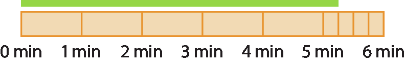 Esquema. Retângulo na horizontal dividido em 6 partes retangulares iguais. A sexta parte, da esquerda para direita, foi divida em 4 partes iguais, com 3 traços na vertical. No primeiro traço vertical, cota abaixo indicando  0 minuto, no segundo traço vertical, cota abaixo indicando 1 minuto, no terceiro traço vertical, cota abaixo indicando com 2 minutos, no quarto traço vertical, cota abaixo indicando com 3 minutos, no quinto traço vertical, cota abaixo indicando com 4 minutos, no sexto traço vertical, cota abaixo indicando com 5 minutos e no décimo traço vertical, cota abaixo indicando com 6 minutos, Cota acima do retângulo com barra verde que vai do primeiro traço vertical até o sétimo.