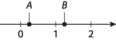 Ilustração. Reta numérica dividida em 2 partes iguais por meio de 3 traços. Da esquerda para a direita, estão representados os números: 0, 1, 2. Entre 0 e 1, há um ponto correspondente à letra A. Entre 1 e 2, há um ponto correspondente à letra B.