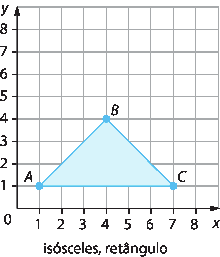 Gráfico. Malha quadriculada com eixo horizontal perpendicular a um eixo vertical. No eixo horizontal estão indicados os números 0, 1, 2, 3, 4, 5, 6, 7 e 8 e ele está rotulado como x. No eixo vertical estão indicados os números 0, 1, 2, 3, 4, 5, 6, 7 e 8 e ele está rotulado como y. No plano cartesiano estão indicados os pontos A com coordenadas 1 e 1; B com coordenadas 4 e 4 e C com coordenadas 7 e 1. Esses pontos são os vértices de um triângulo azul. Cota abaixo: isósceles, retângulo