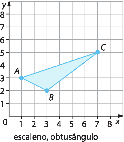 Gráfico. Malha quadriculada com eixo horizontal perpendicular a um eixo vertical. No eixo horizontal estão indicados os números 0, 1, 2, 3, 4, 5, 6, 7 e 8 e ele está rotulado como x. No eixo vertical estão indicados os números 0, 1, 2, 3, 4, 5, 6, 7 e 8 e ele está rotulado como y. No plano cartesiano estão indicados os pontos A com coordenadas 1 e 3; B com coordenadas 3 e 2 e C com coordenadas 7 e 5. Esses pontos são os vértices de um triângulo azul. Cota abaixo: escaleno, obtusângulo