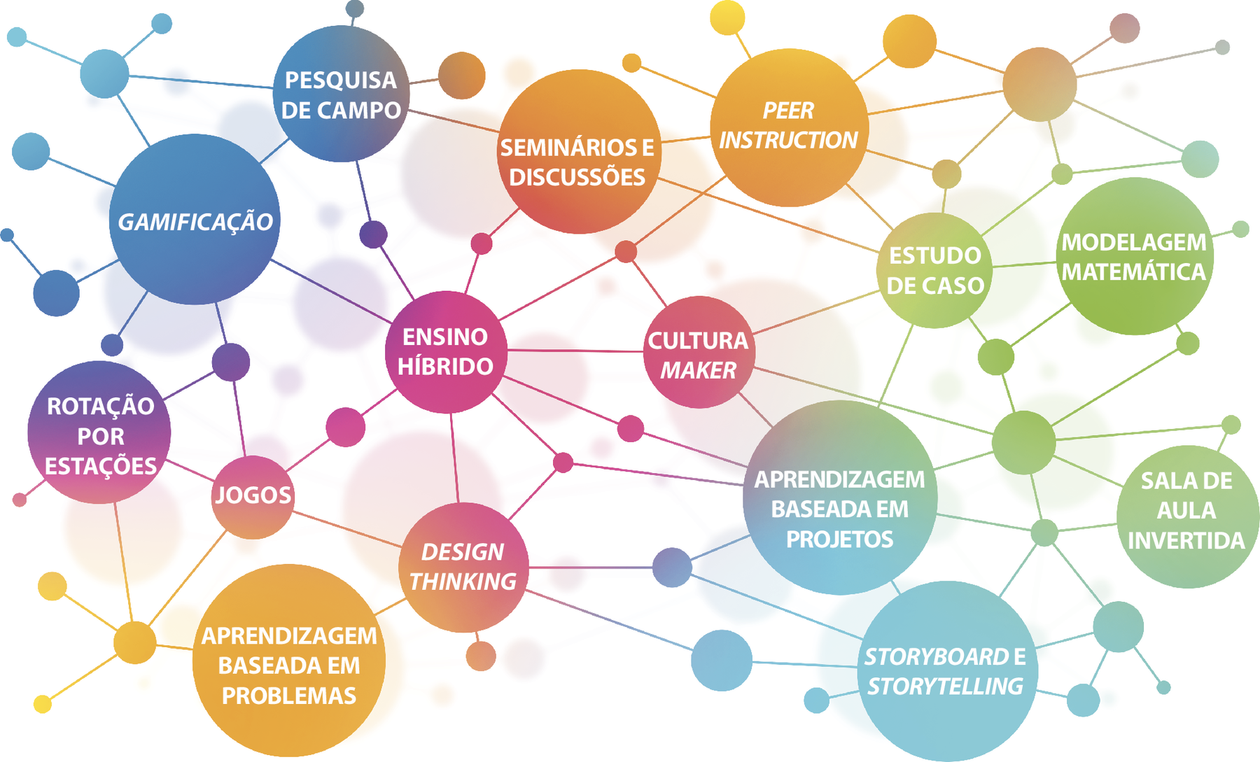 Esquema. Rede de metodologias ativas, formada por círculos coloridos, cujos comprimentos dos raios tem diferentes medidas, interligados, com legenda na cor branca: PESQUISA DE CAMPO; GAMIFICAÇÃO; ROTAÇÃO POR ESTAÇÕES; SEMINÁRIOS E DISCUSSÕES; ENSINO HÍBRIDO; JOGOS; APRENDIZAGEM BASEADA EM PROBLEMAS; DESIGN THINKING; CULTURA MAKER; PEER INSTRUCTION; ESTUDO DE CASO; MODELAGEM MATEMÁTICA; APRENDIZAGEM BASEADA EM PROJETOS; SALA DE AULA INVERTIDA; STORYBOARD E STORYTELLING.