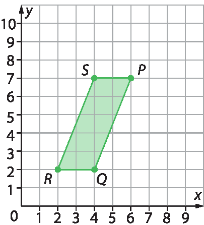 Gráfico. Malha quadriculada com eixo horizontal perpendicular a um eixo vertical. 
No eixo horizontal estão indicados os números 0, 1, 2, 3, 4, 5, 6, 7, 8 e 9 e ele está rotulado como x.
No eixo vertical estão indicados os números 0, 1, 2, 3, 4, 5, 6, 7, 8, 9 e 10 e ele está rotulado como y.
No plano cartesiano estão indicados os pontos P com coordenadas 6 e 7; Q com coordenadas 4 e 2; R com coordenadas 2 e 2 e S com coordenadas 4 e 7. Esses pontos são os vértices de um quadrilátero verde.