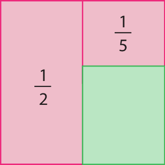 Figura geométrica. Quadrado dividido em 3 partes retangulares diferentes, sendo 2 de cor rosa e uma verde que está posicionada no canto inferior direito da figura. Uma das partes cor de rosa tem cota com a indicação da fração 1 sobre 2 e a outra parte rosa tem cota com a indicação da fração 1 sobre 5.