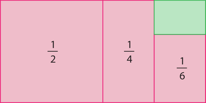 Figura geométrica. Retângulo dividido em 4 partes retangulares diferentes, sendo 3 delas de cor rosa e 1 verde que está posicionada no canto superior direito da figura. Uma das partes cor de rosa tem cota com a indicação da fração de 1 sobre 2, a outra parte rosa tem cota com a indicação da fração de 1 sobre 4 e a outra parte rosa tem cota com a indicação da fração que corresponde a fração de 1 sobre 6.