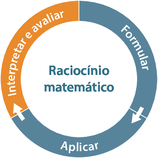 Esquema. Círculo bege com título em azul no centro Raciocínio matemático. Em sua borda, três textos: na parte superior direita, texto branco no fundo azul Formular; seguido de um seta para a parte inferior com texto branco no fundo azul Aplicar, seguido de uma seta para a parte superior esquerda com texto branco em fundo alaranjado Interpretar e avaliar.